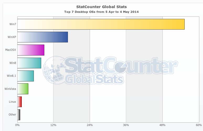 StatCounter-os-ww-daily-20140405-20140504-bar.jpg